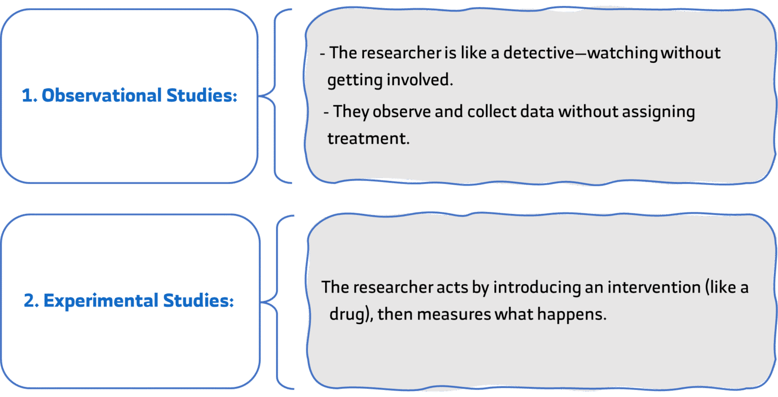 Choosing a Research Methodology: From Idea to Design